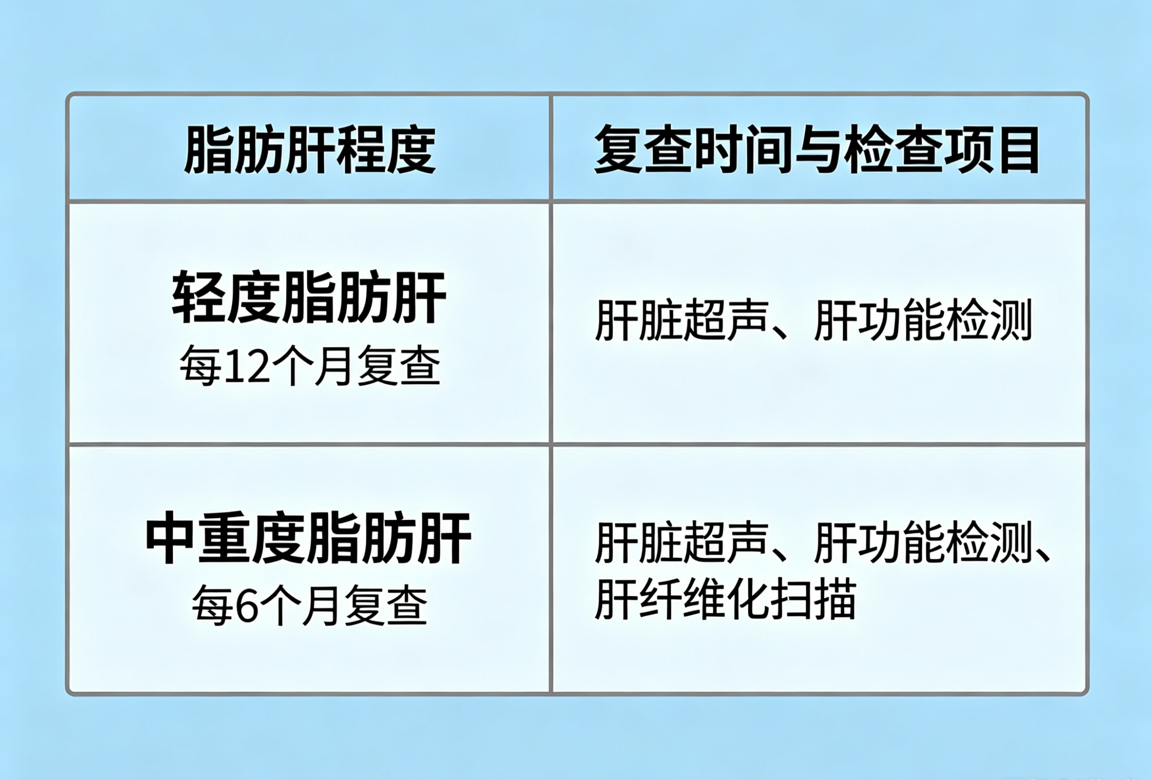 脂肪肝多久复查一次?不同程度标准不一样